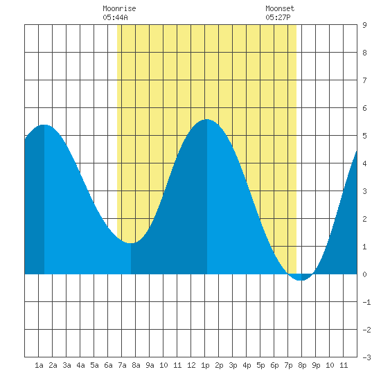 Nurse Slough tide chart for Saturday, April 6, 2024
