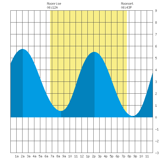 Nurse Slough tide chart for Sunday, April 7, 2024