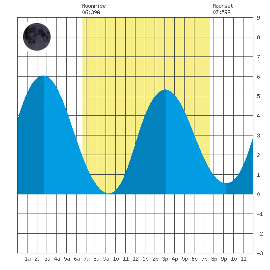 Nurse Slough tide chart for Monday, April 8, 2024