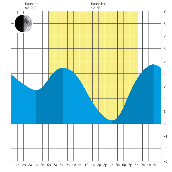 Nurse Slough tide chart for Wednesday, May 15, 2024