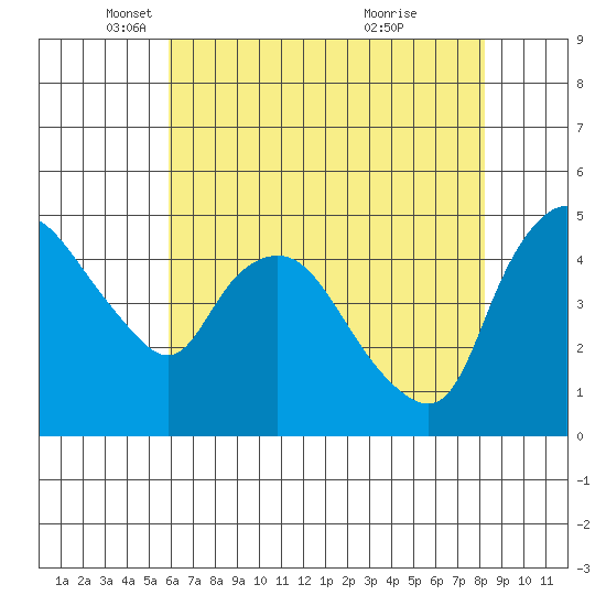Nurse Slough tide chart for Friday, May 17, 2024