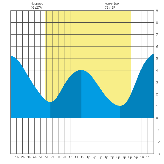 Nurse Slough tide chart for Saturday, May 18, 2024
