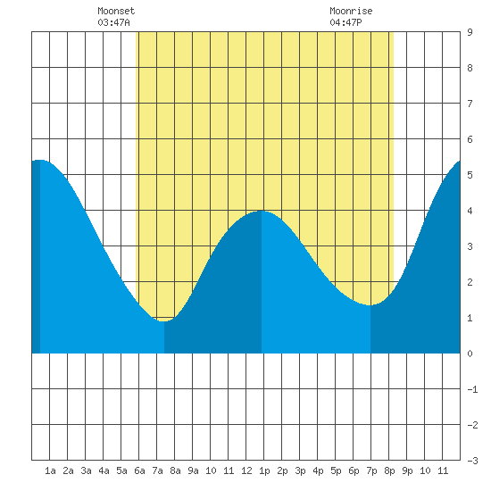 Nurse Slough tide chart for Sunday, May 19, 2024