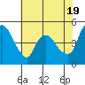 Nurse Slough tide chart for Sunday, May 19, 2024