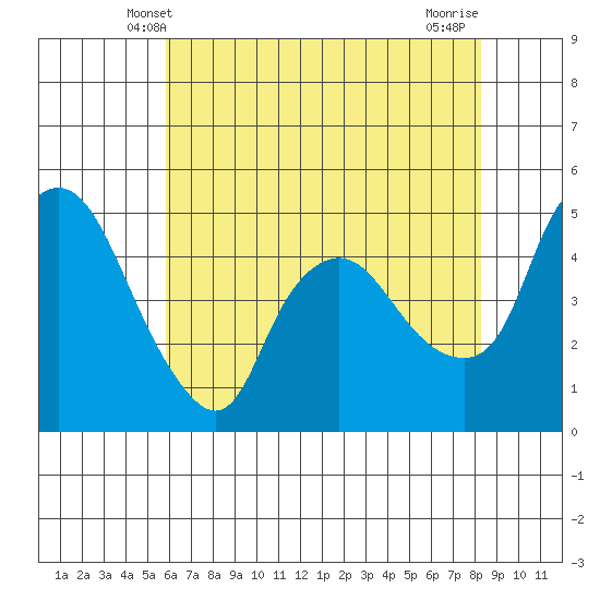 Nurse Slough tide chart for Monday, May 20, 2024