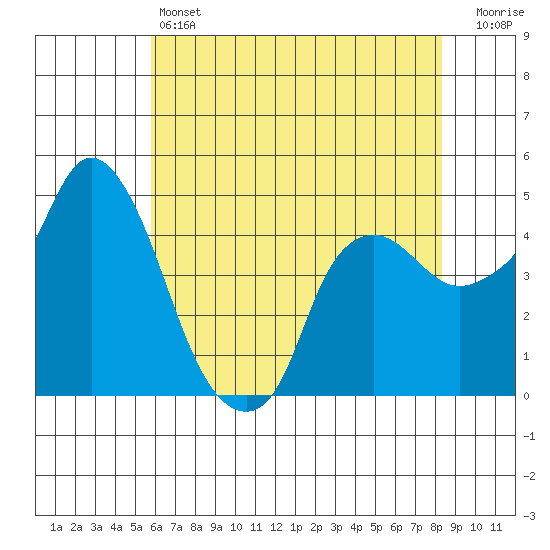 Nurse Slough tide chart for Friday, May 24, 2024