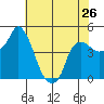 Nurse Slough tide chart for Sunday, May 26, 2024