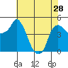 Nurse Slough tide chart for Tuesday, May 28, 2024
