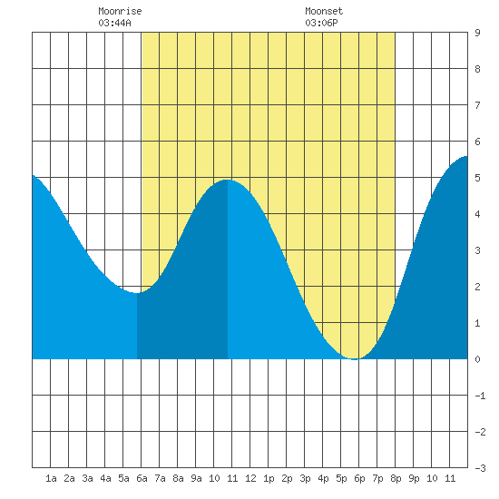 Nurse Slough tide chart for Friday, May 3, 2024