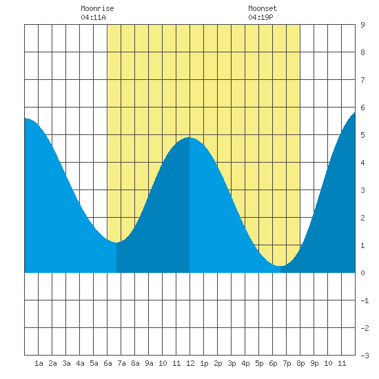 Nurse Slough tide chart for Saturday, May 4, 2024