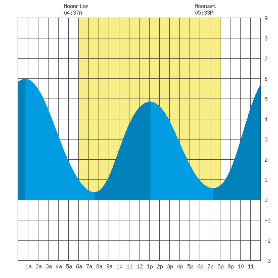 Nurse Slough tide chart for Sunday, May 5, 2024