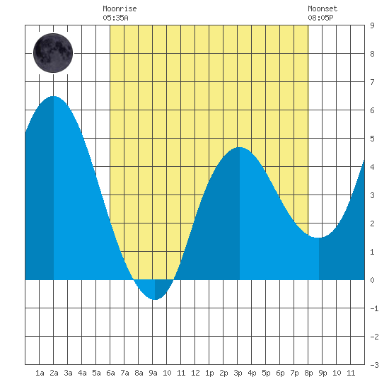 Nurse Slough tide chart for Tuesday, May 7, 2024