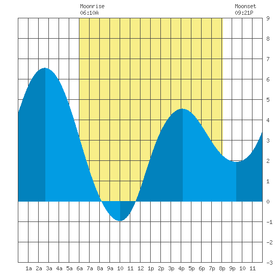 Nurse Slough tide chart for Wednesday, May 8, 2024