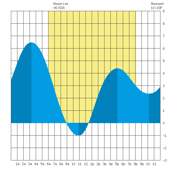Nurse Slough tide chart for Thursday, May 9, 2024