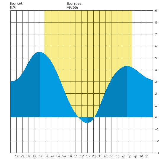 Nurse Slough tide chart for Monday, June 10, 2024