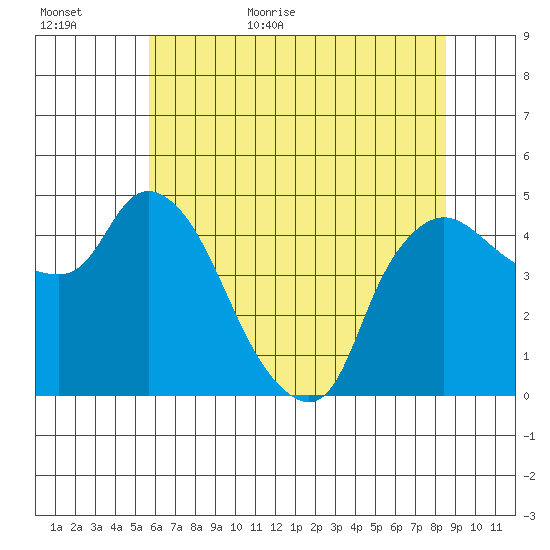 Nurse Slough tide chart for Tuesday, June 11, 2024