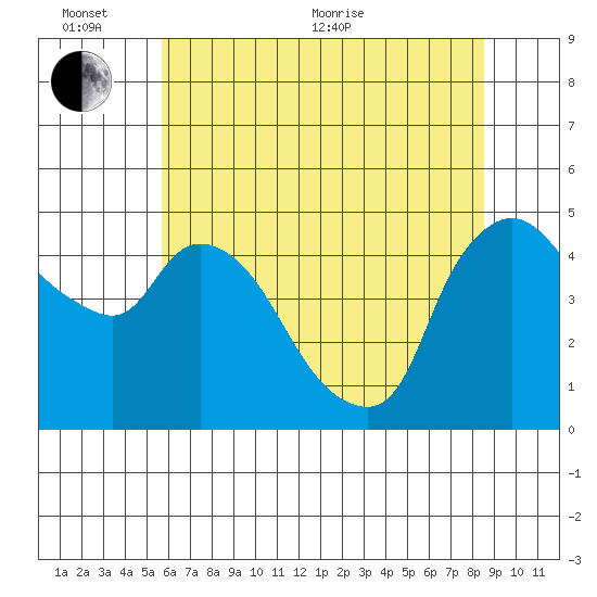 Nurse Slough tide chart for Thursday, June 13, 2024
