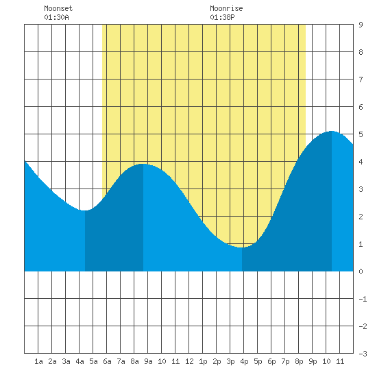 Nurse Slough tide chart for Friday, June 14, 2024