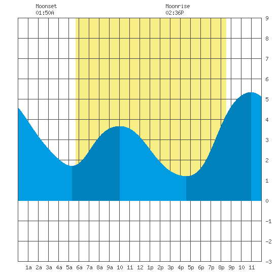 Nurse Slough tide chart for Saturday, June 15, 2024