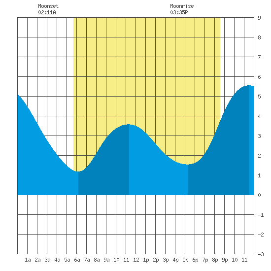 Nurse Slough tide chart for Sunday, June 16, 2024
