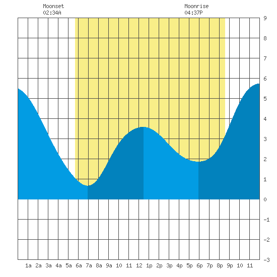 Nurse Slough tide chart for Monday, June 17, 2024