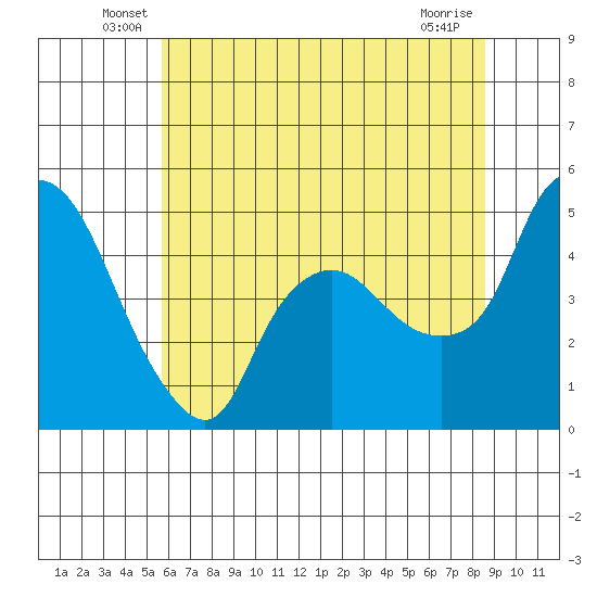 Nurse Slough tide chart for Tuesday, June 18, 2024