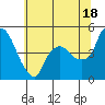 Nurse Slough tide chart for Tuesday, June 18, 2024