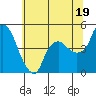 Nurse Slough tide chart for Wednesday, June 19, 2024