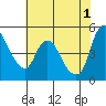 Nurse Slough tide chart for Saturday, June 1, 2024