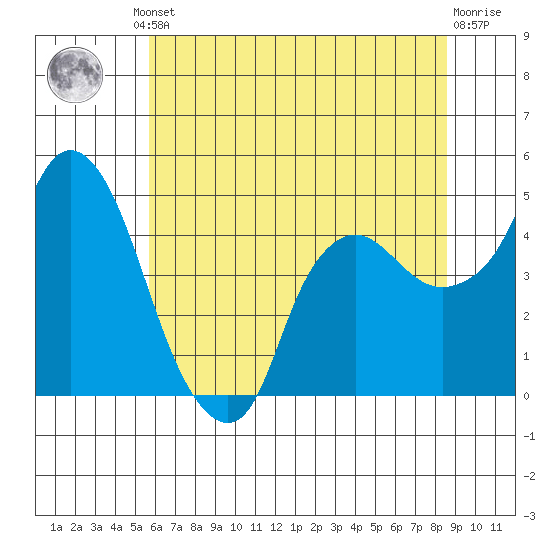 Nurse Slough tide chart for Friday, June 21, 2024