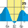 Nurse Slough tide chart for Tuesday, June 25, 2024
