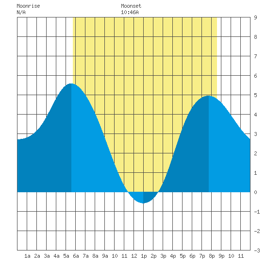 Nurse Slough tide chart for Wednesday, June 26, 2024