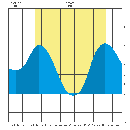 Nurse Slough tide chart for Thursday, June 27, 2024