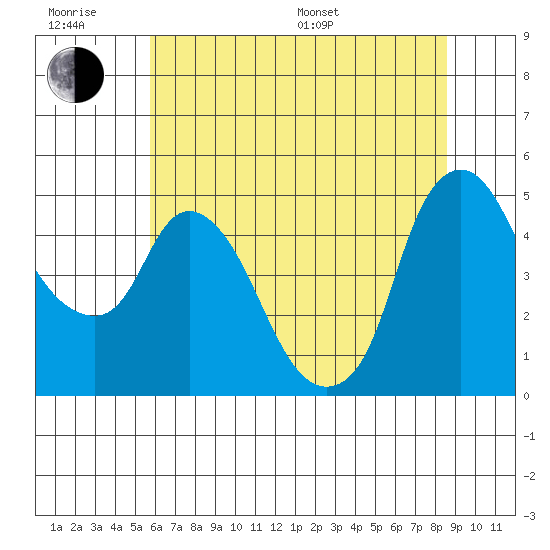 Nurse Slough tide chart for Friday, June 28, 2024
