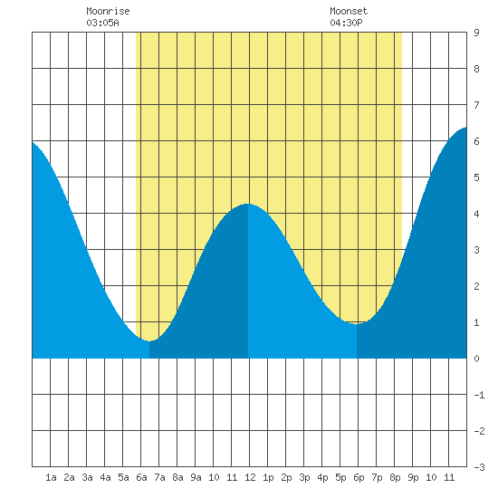 Nurse Slough tide chart for Sunday, June 2, 2024