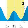 Nurse Slough tide chart for Sunday, June 2, 2024