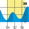 Nurse Slough tide chart for Sunday, June 30, 2024