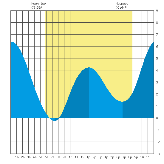Nurse Slough tide chart for Monday, June 3, 2024