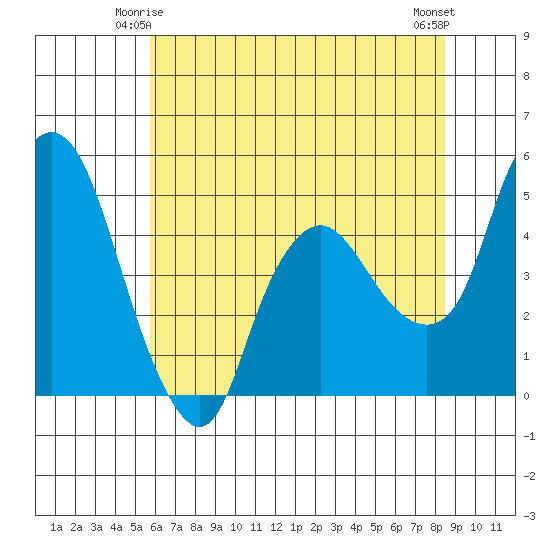 Nurse Slough tide chart for Tuesday, June 4, 2024
