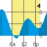 Nurse Slough tide chart for Tuesday, June 4, 2024
