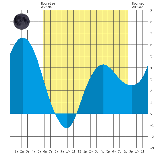 Nurse Slough tide chart for Thursday, June 6, 2024