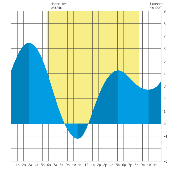 Nurse Slough tide chart for Friday, June 7, 2024