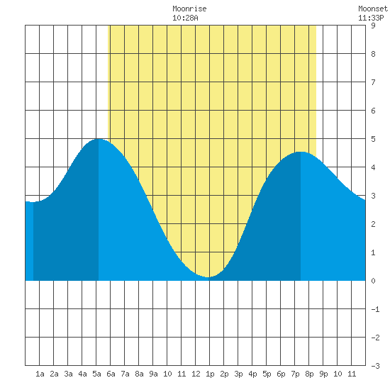 Nurse Slough tide chart for Wednesday, July 10, 2024