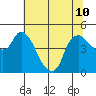 Nurse Slough tide chart for Wednesday, July 10, 2024