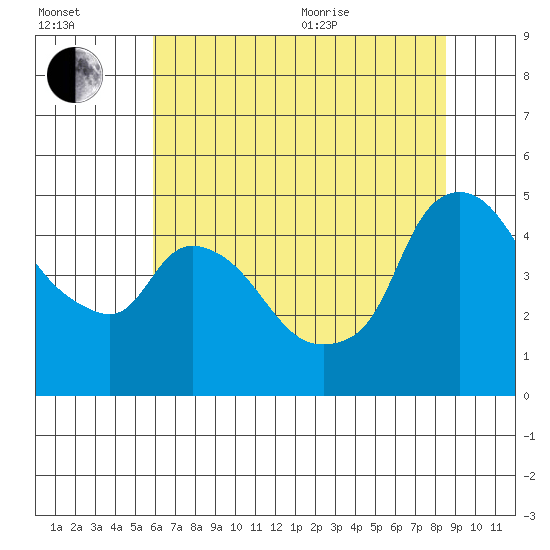 Nurse Slough tide chart for Saturday, July 13, 2024