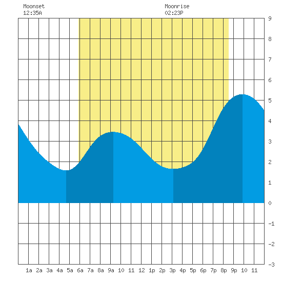 Nurse Slough tide chart for Sunday, July 14, 2024