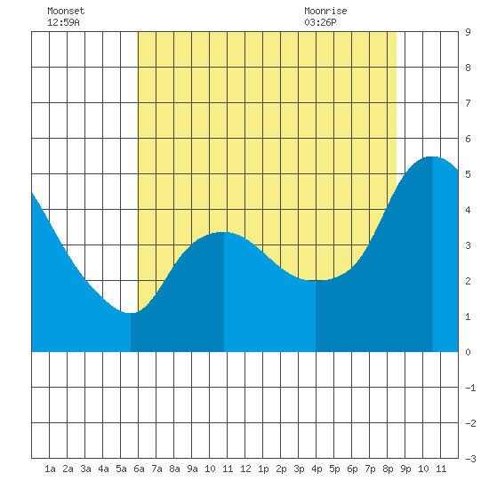 Nurse Slough tide chart for Monday, July 15, 2024