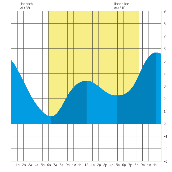 Nurse Slough tide chart for Tuesday, July 16, 2024