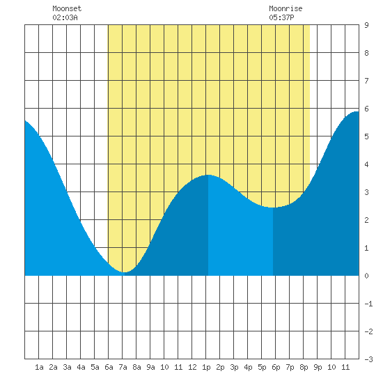 Nurse Slough tide chart for Wednesday, July 17, 2024