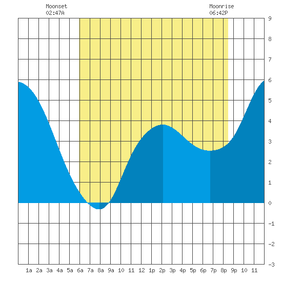 Nurse Slough tide chart for Thursday, July 18, 2024